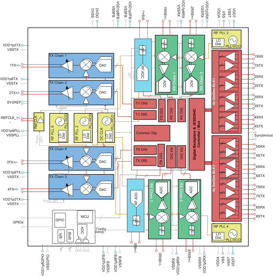 image of 射频采样收发器>AFE7700 