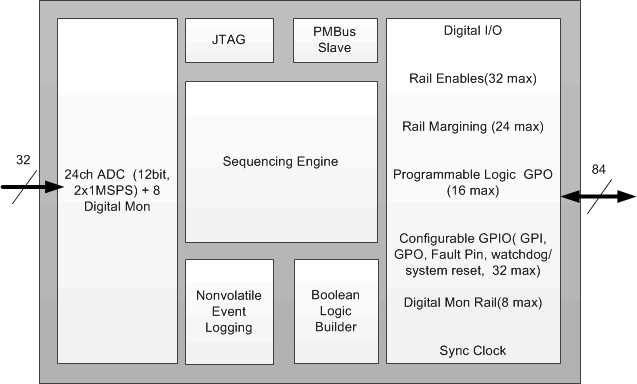 Ucd90320u Data Sheet Product Information And Support Ti Com