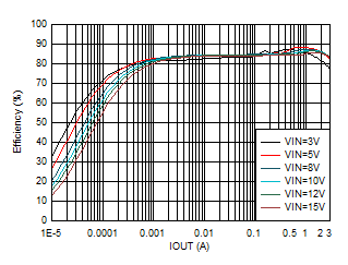 TPS62903 data sheet, product information and support | TI.com