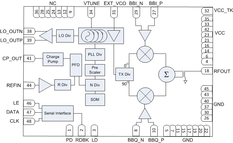 image of IQ调制器>TRF3722 