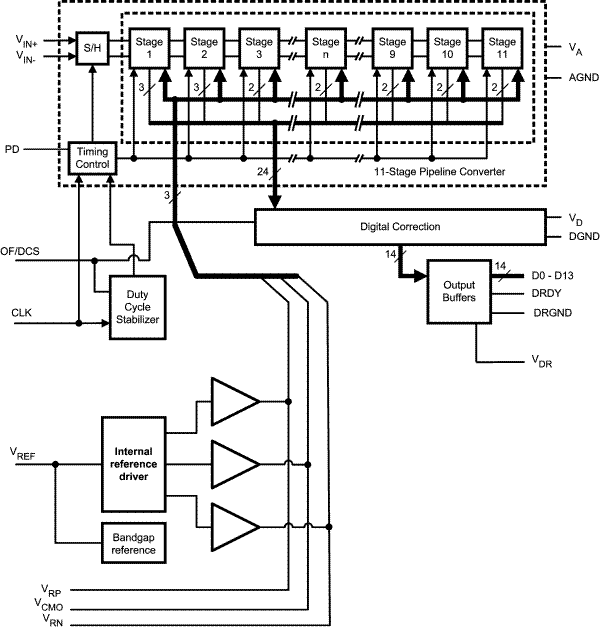 image of 高速ADC（≥10 MSPS）>ADC14C080 