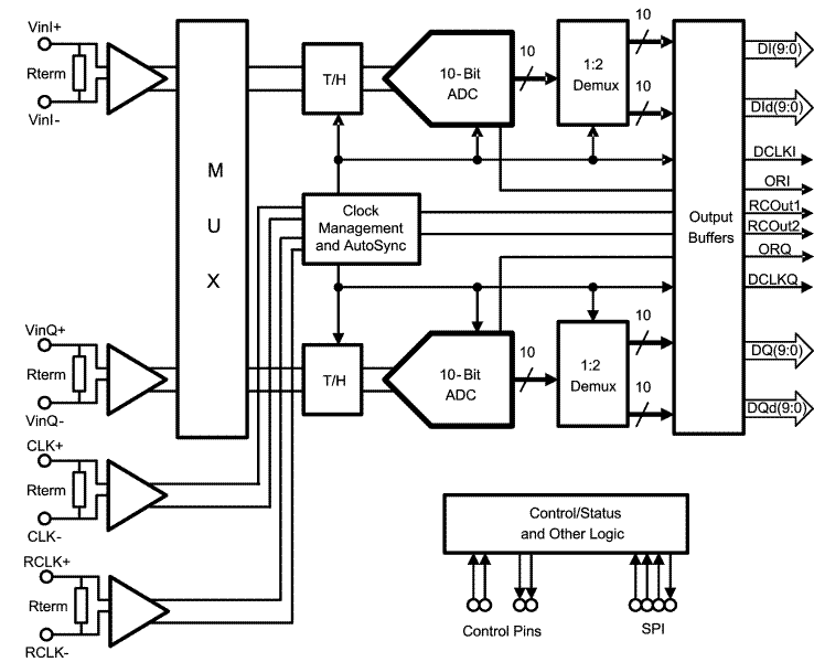 image of 高速ADC（≥10 MSPS）>ADC10D1500 