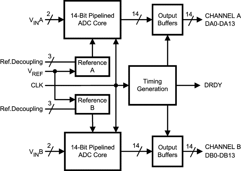 image of 高速ADC（≥10 MSPS）>ADC14DC080 