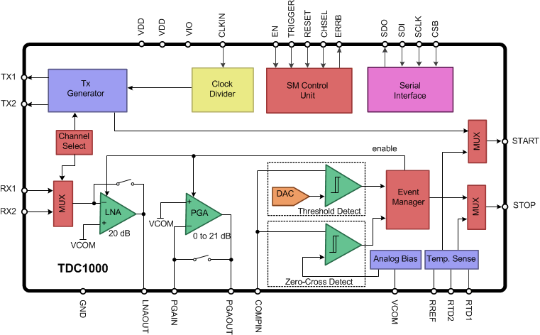 image of 超声波传感器AFE>TDC1000-Q1 