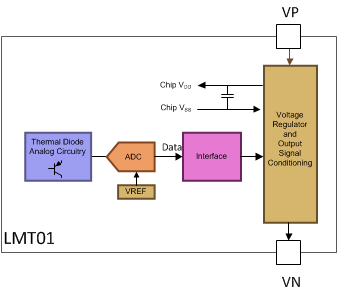 image of 数字温度传感器>LMT01 