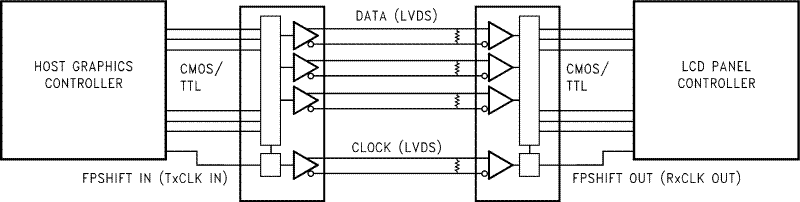 image of FPD-Link 串行器/解串器>DS90CF364 