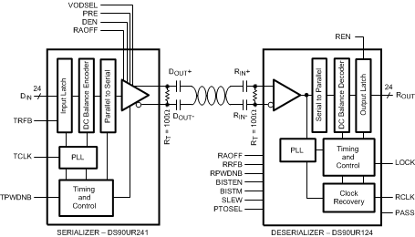 image of FPD-Link 串行器/解串器>DS90UR241-Q1 