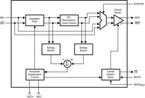 Functional Block Diagram for LMH0344