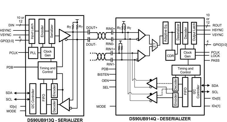 DS90UB913Q-Q1 data sheet, product information and support | TI.com