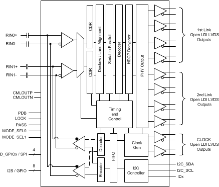 DS90UH948-Q1 data sheet, product information and support | TI.com