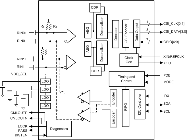 DS90UB954-Q1 data sheet, product information and support | TI.com