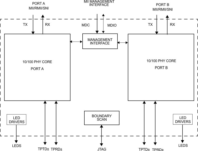 Dp849i Data Sheet Product Information And Support Ti Com