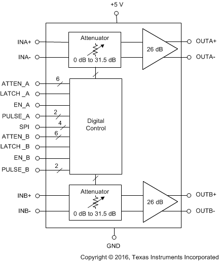 image of 可编程和可变增益放大器（PGA和VGA）>LMH6521 