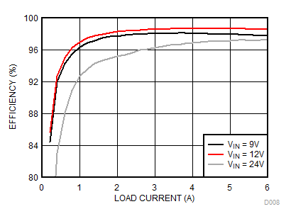 LM34936 data sheet, product information and support | TI.com