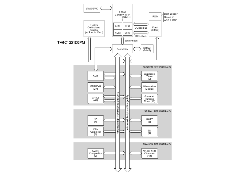 image of Arm Cortex-M4 MCU>TM4C1231D5PM 