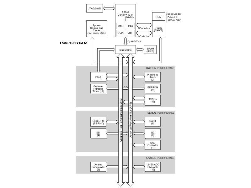 image of Arm Cortex-M4 MCU>TM4C1236H6PM 