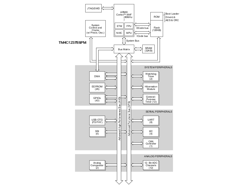 image of Arm Cortex-M4 MCU>TM4C1237E6PM 