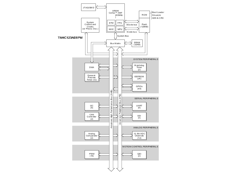 image of Arm Cortex-M4 MCU>TM4C123AE6PM 