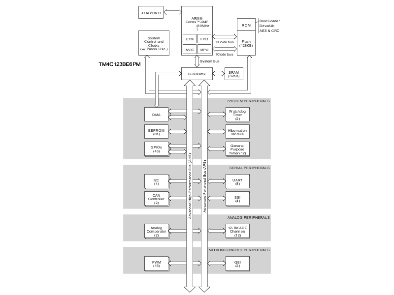 image of Arm Cortex-M4 MCU>TM4C123BE6PM 