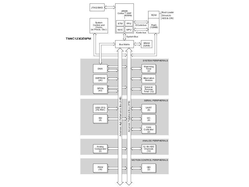 Tm4c123ge6pm Data Sheet Product Information And Support Ti Com