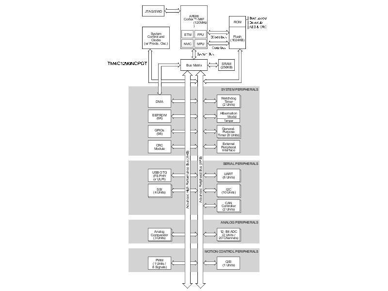 image of Arm Cortex-M4 MCU>TM4C1290NCPDT 