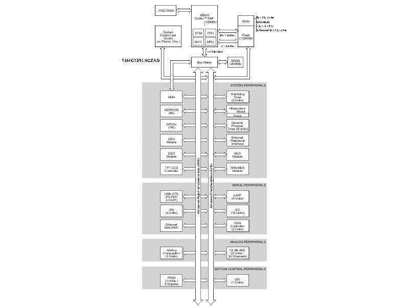 image of Arm Cortex-M4 MCU>TM4C129LNCZAD 