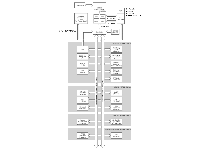 image of Arm Cortex-M4 MCU>TM4C1299KCZAD 