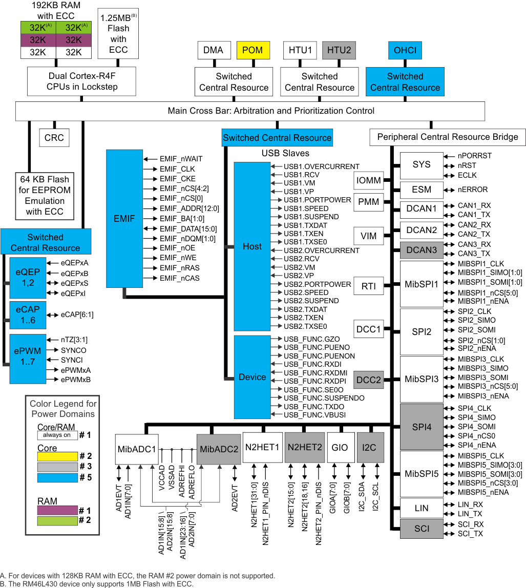 image of Arm Cortex-R MCU>RM46L430 