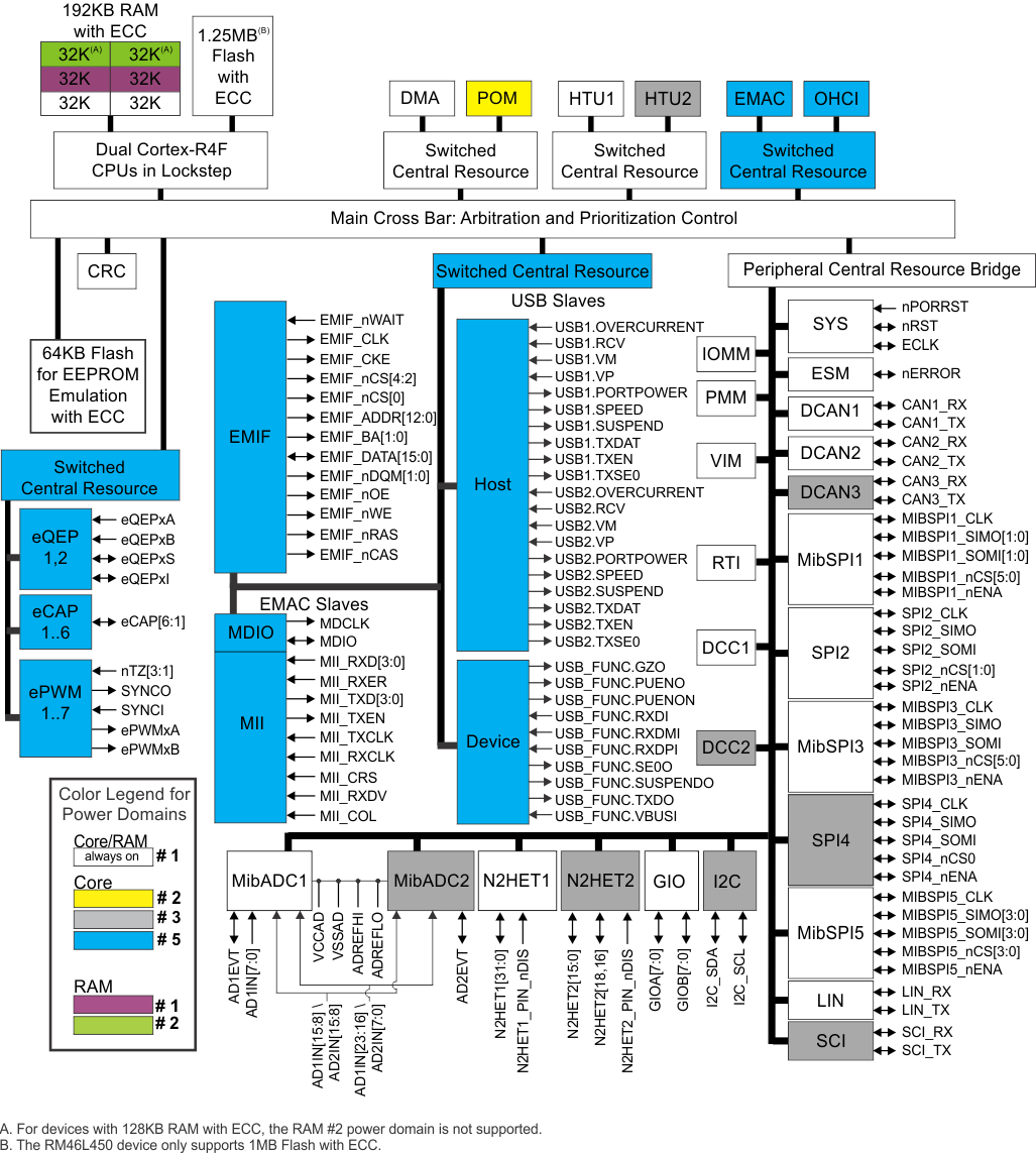 image of Arm Cortex-R MCU>RM46L850 