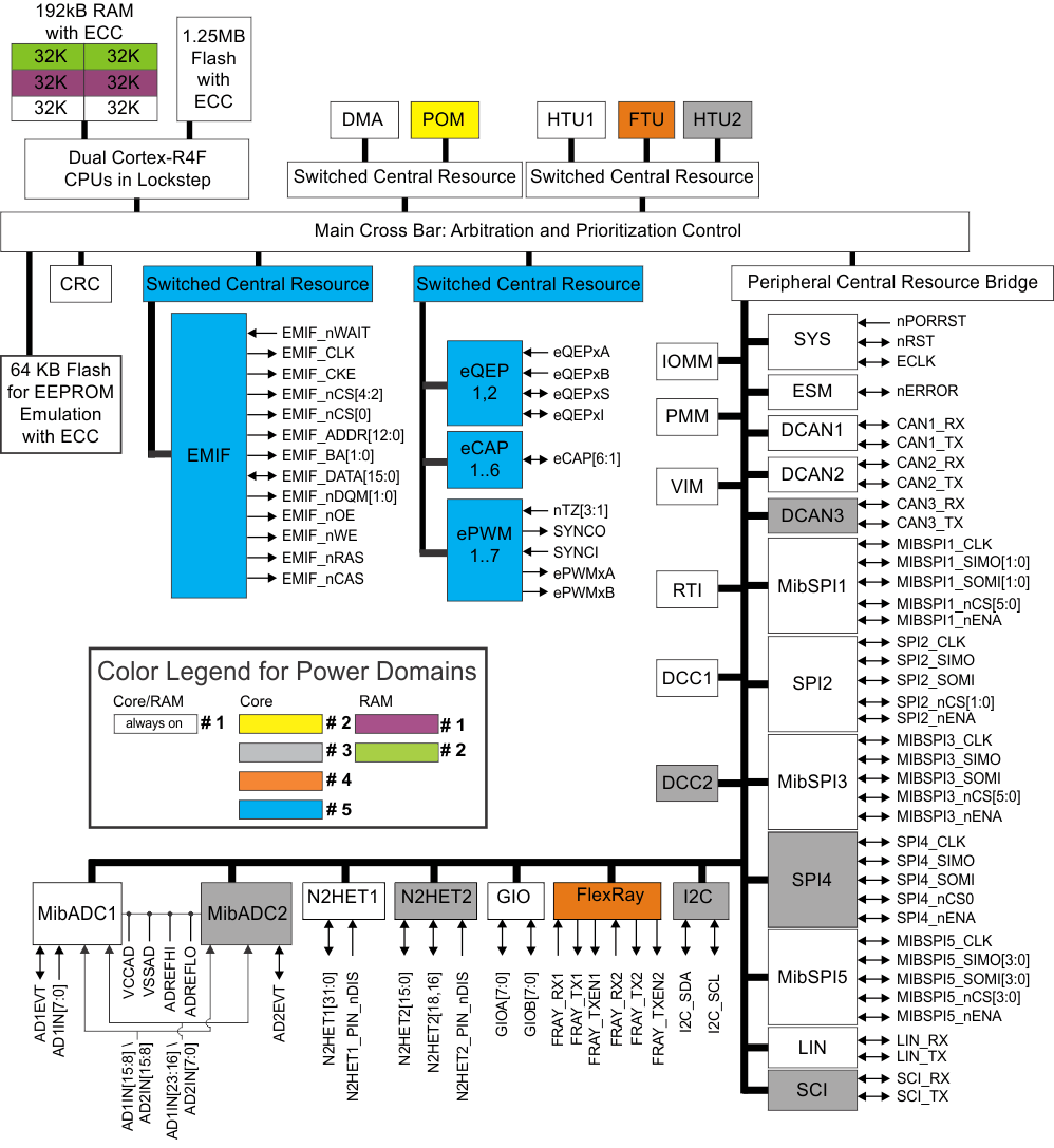 image of Arm Cortex-R MCU>TMS570LS1225 