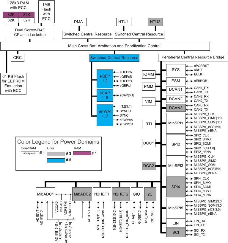 image of Arm Cortex-R MCU>TMS570LS0914 