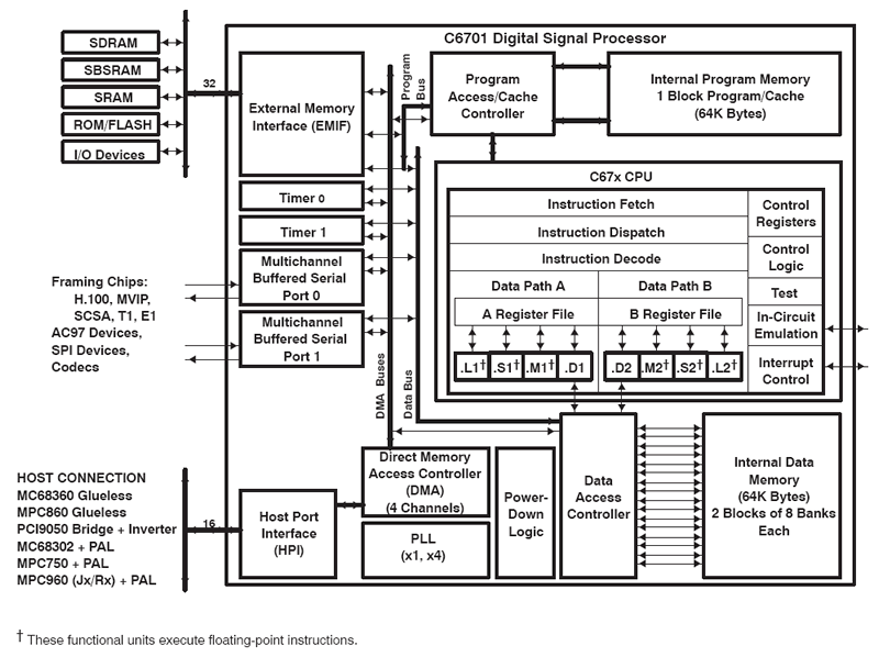 TMS320C6701 data sheet, product information and support | TI.com