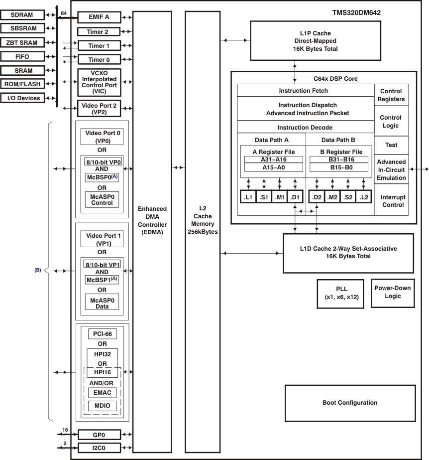 TMS320DM642 data sheet, product information and support | TI.com