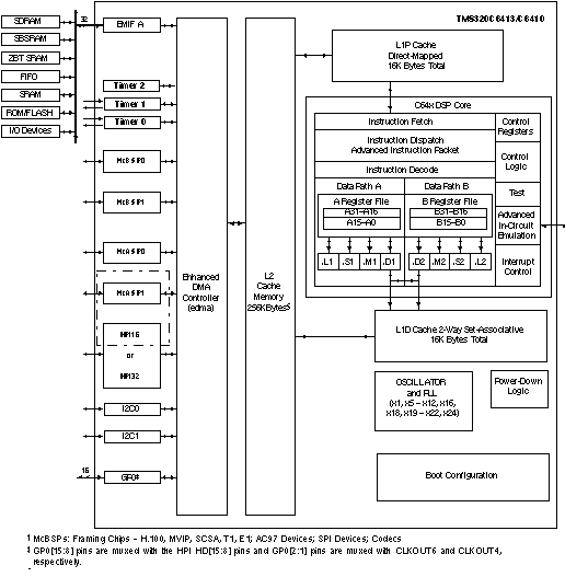 TMS320C6410 data sheet, product information and support | TI.com