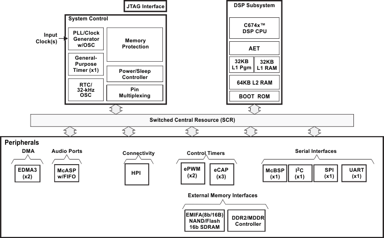 TMS320C6742 data sheet, product information and support | TI.com