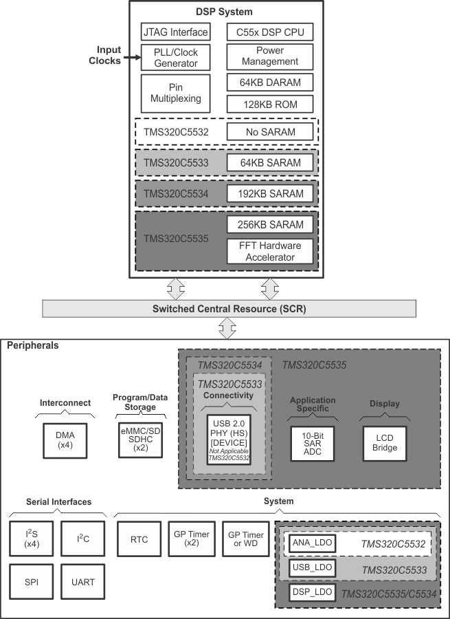 Tms320c5535 Data Sheet Product Information And Support Ti Com