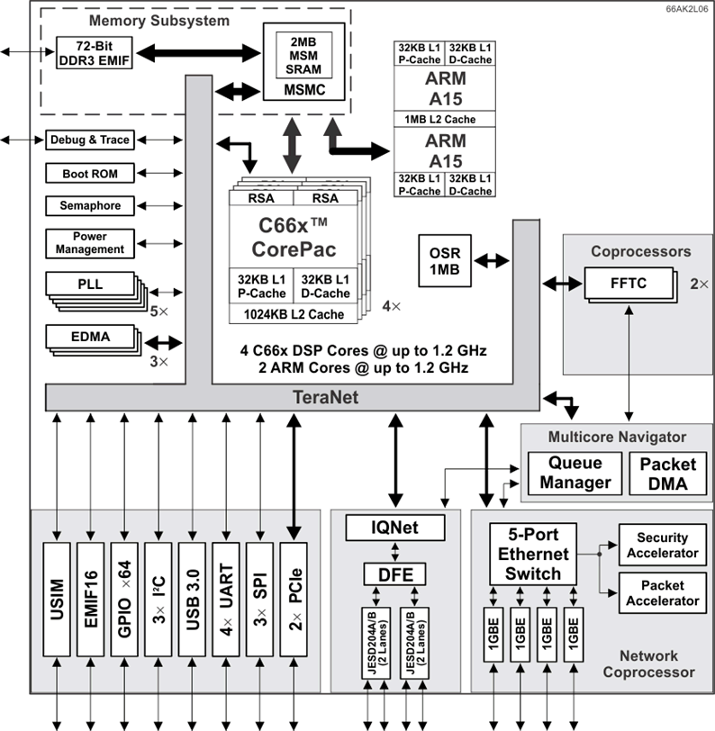 66ak2l06 Data Sheet Product Information And Support Ti Com