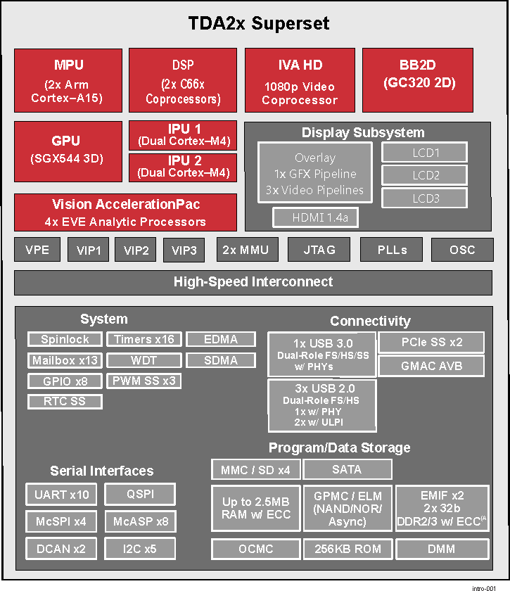 Tda2sx Data Sheet Product Information And Support Ti Com