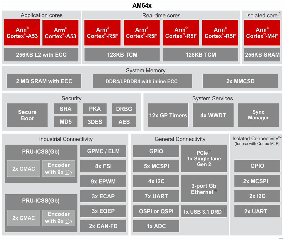 Am6421 Data Sheet Product Information And Support Ti Com