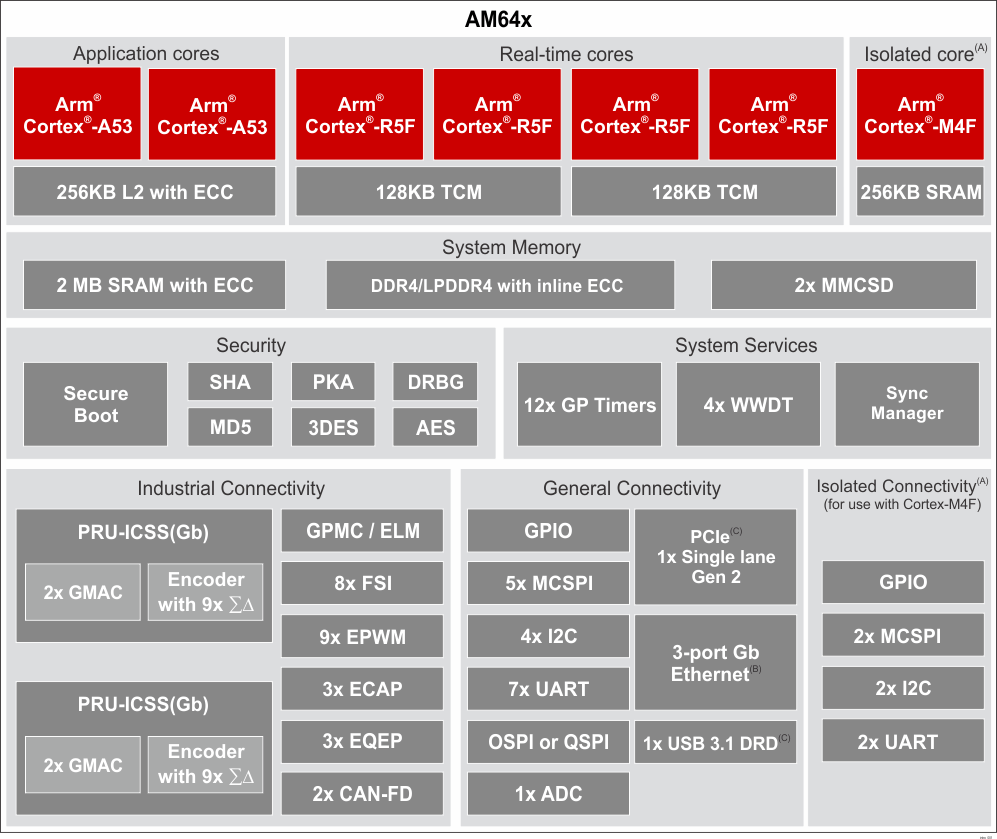 AM6442 data sheet, product information and support | TI.com