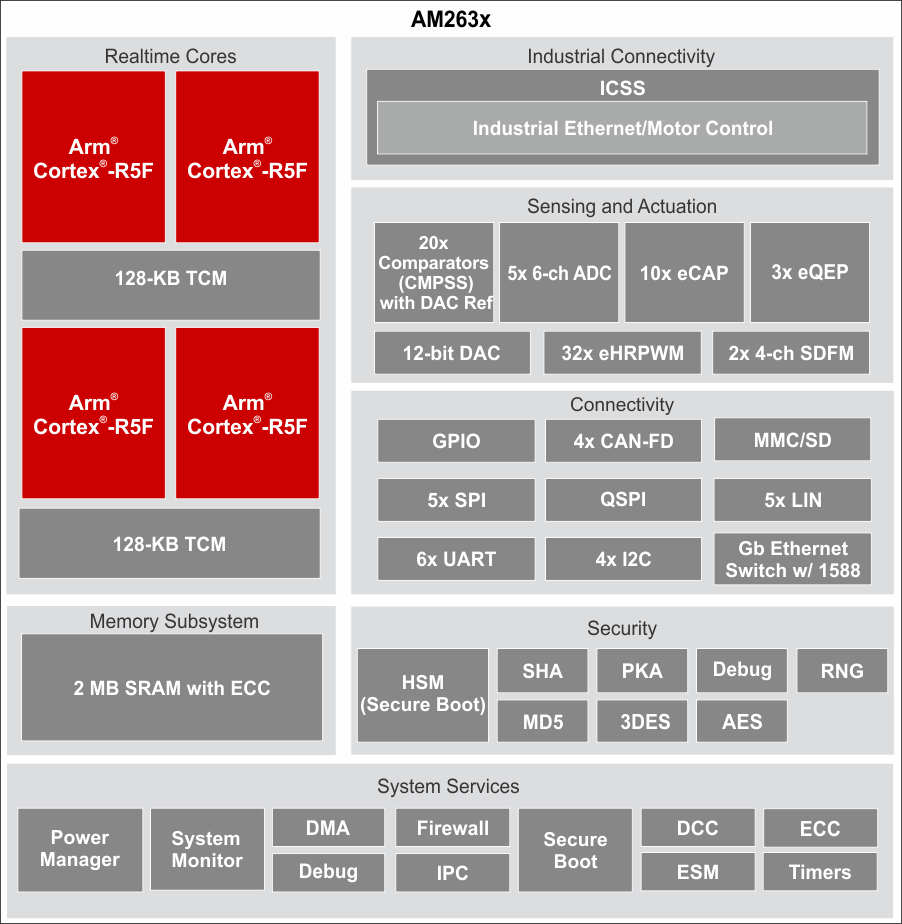 AM2632-Q1 data sheet, product information and support | TI.com