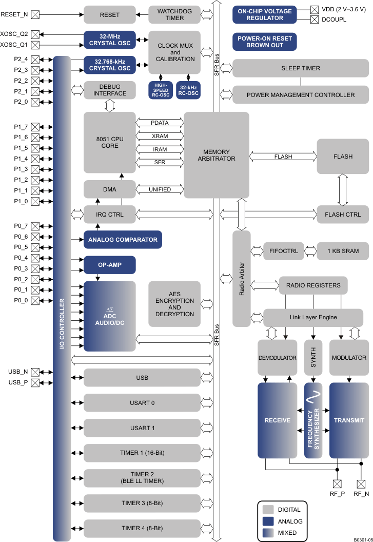 Cc2540t Data Sheet Product Information And Support Ti Com