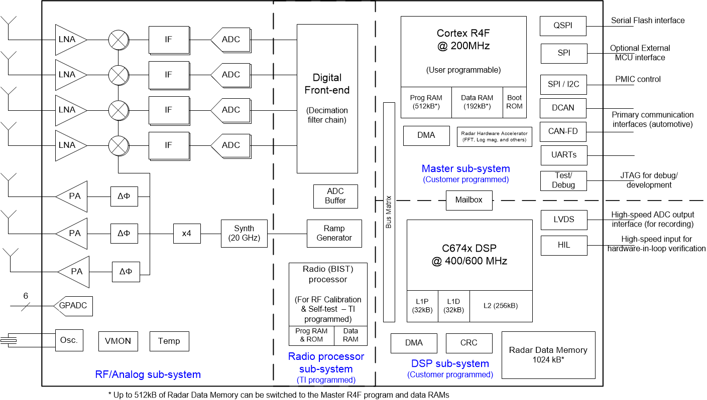 Awr1843 Data Sheet Product Information And Support Ti Com