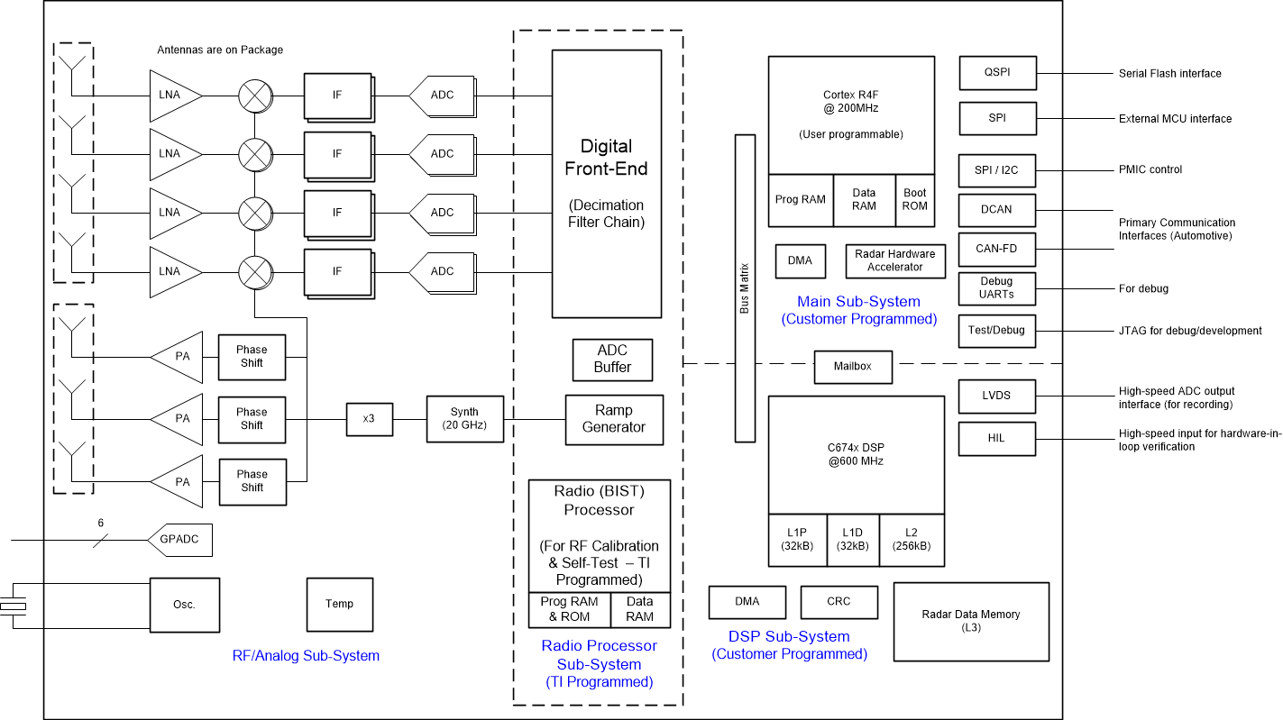 image of 汽车毫米波雷达传感器>AWR1843AOP 