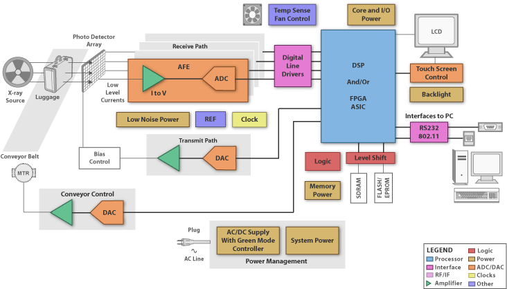 X-ray Baggage Scanner - Block Diagrams, Reference Designs ... block diagram x ray machine 