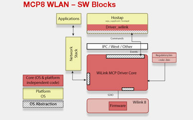 MCP8 WLAN - Software Blocks image