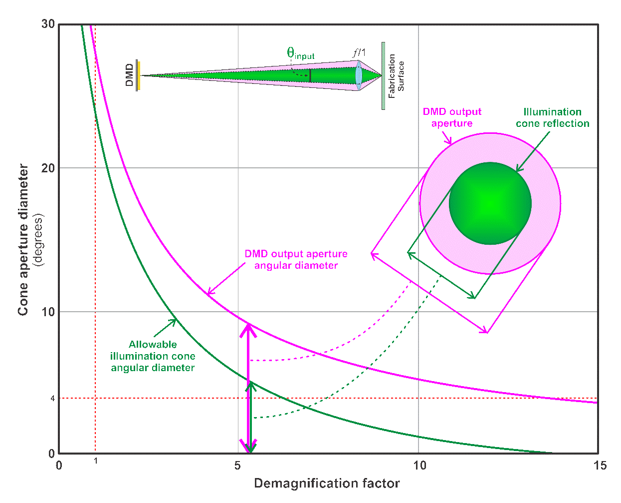  DMD Output Aperture Diameter vs Demagnification