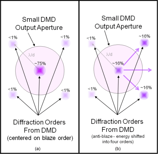  Diffraction Orders with Coherent Illumination