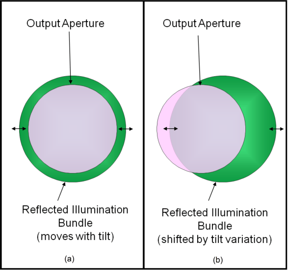  Small Output Aperture