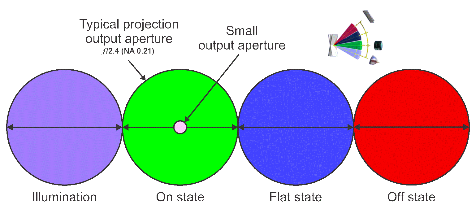  Light Distribution at Projection Lens Entrance Pupil (Typical Projection System vs High Demagnification)